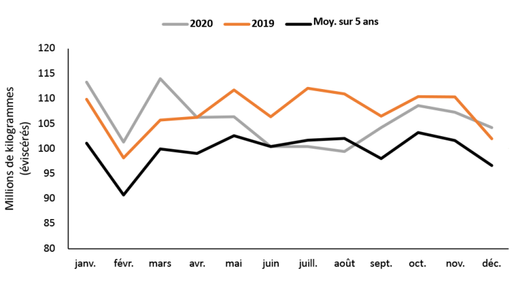 Graphique montrant que la production canadienne de poulet était en baisse pendant la plus grande partie de 2020.
