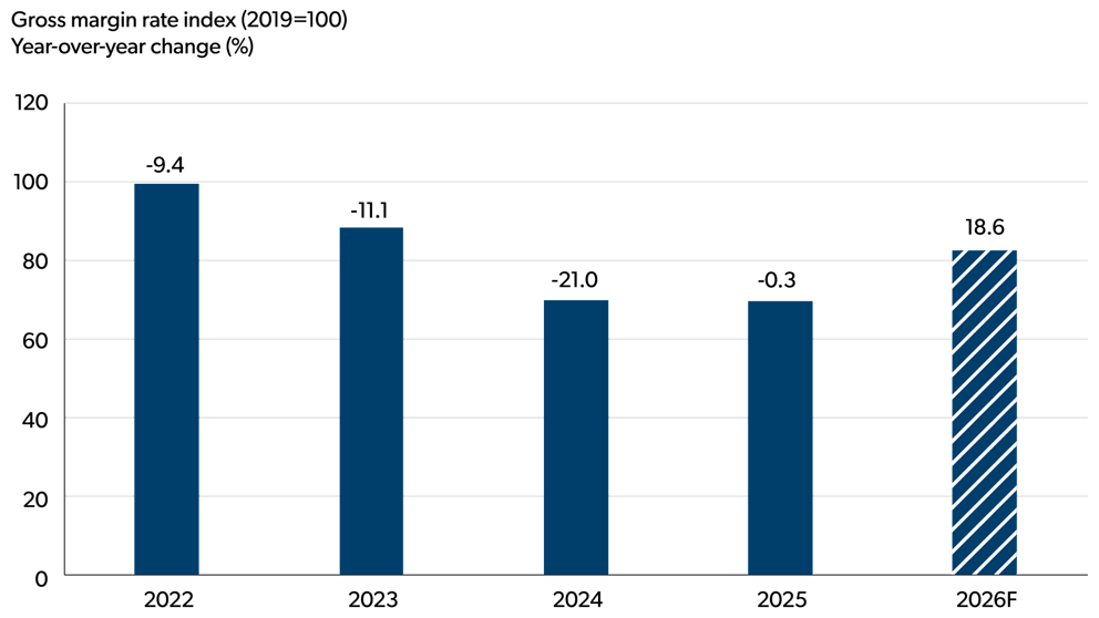 Bar chart showing the seafood preparation gross margin rate index from 2022 to the 2026 forecast.
