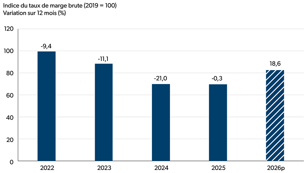Graphique à barres illustrant l’indice du taux de marge brute du secteur de la préparation de poissons et de fruits de mer de 2022 à 2026 (prévisions).
