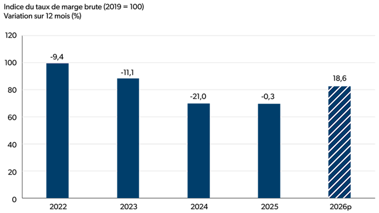Graphique à barres illustrant l’indice du taux de marge brute du secteur de la préparation de poissons et de fruits de mer de 2022 à 2026 (prévisions).