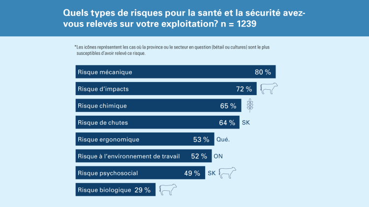 Graphique montrant les types de risques pour la santé et la sécurité sur votre exploitation.
