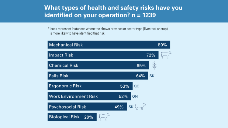 Chart showing health and safety risks on your operation.

