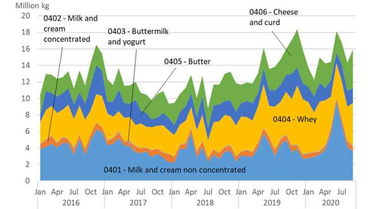 Chart showing monthly total import quantities of dairy products (HS 0401-0406).
