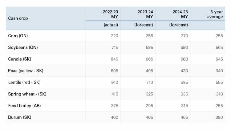 A table showing average crop prices for the 2022-23, 2023-24, 2024-25 marketing years with the five-year average.
