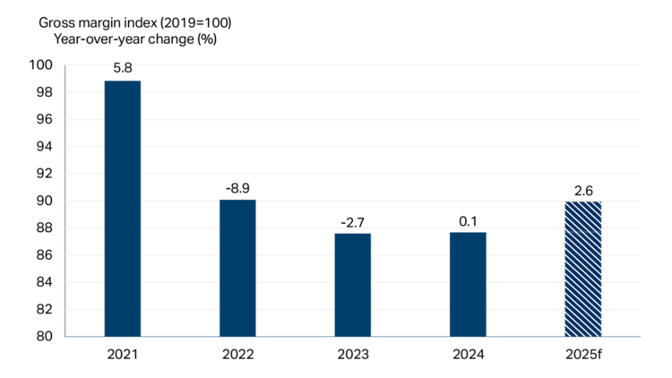 Bar chart showing continued improvement of 2025 bakery and tortilla product margins.
