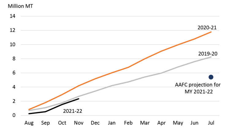 Chart showing Canadian canola exports (HS 1205) are on pace to exceed projections for MY 2021-22.
