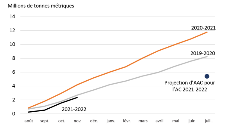Graphique montrant que les exportations de canola canadien (SH 1205) sont en voie de dépasser les prévisions pour l’AC 2021-2022.
