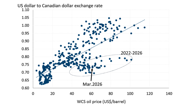 Scatterplot showing the relationship between WCS oil price and the Canadian dollar