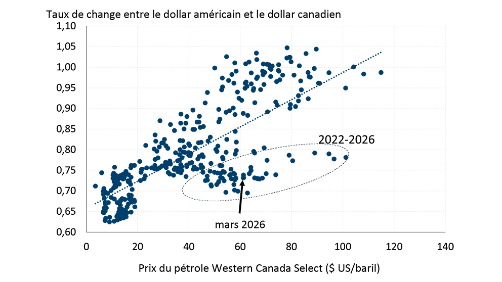 Nuage de points illustrant la relation entre le prix du pétrole Western Canada Select et le dollar canadien

