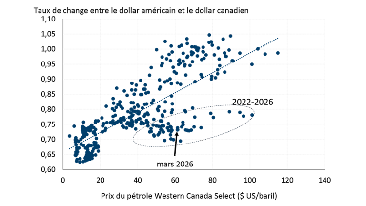 Nuage de points illustrant la relation entre le prix du pétrole Western Canada Select et le dollar canadien