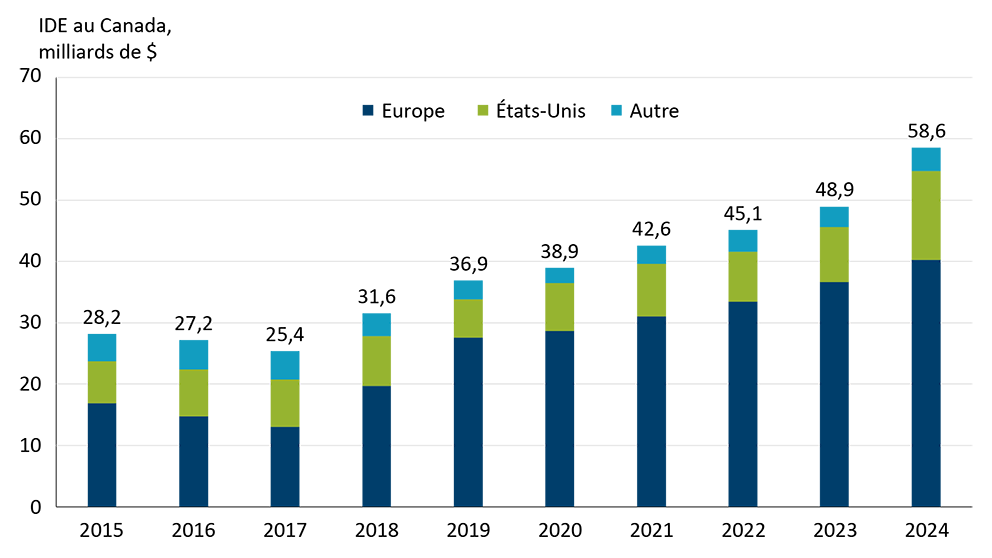 Graphique à barres montrant les investissements directs étrangers (IDE) dans le secteur canadien de la fabrication d’aliments et de boissons de 2015 à 2024. Les investissements augmentent régulièrement, passant de 28,2 milliards de dollars en 2015 à 58,6 milliards de dollars en 2024. L’Europe représente la plus grande part, suivie par les États-Unis et d’autres régions.
