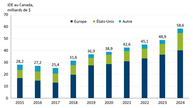 Graphique à barres montrant les investissements directs étrangers (IDE) dans le secteur canadien de la fabrication d’aliments et de boissons de 2015 à 2024. Les investissements augmentent régulièrement, passant de 28,2 milliards de dollars en 2015 à 58,6 milliards de dollars en 2024. L’Europe représente la plus grande part, suivie par les États-Unis et d’autres régions.