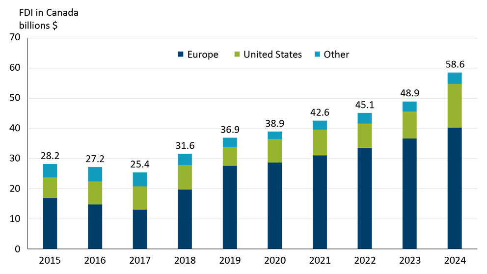 Bar chart showing foreign direct investment (FDI) in Canada’s food and beverage manufacturing sector from 2015 to 2024. Investment grows steadily from $28.2 billion in 2015 to $58.6 billion in 2024. Europe accounts for the largest share, followed by the United States and other regions.

