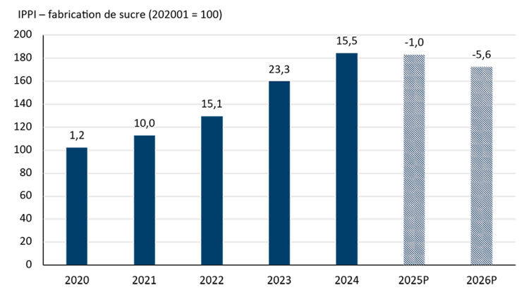 Graphique à barres illustrant un indice du prix reçu par les fabricants de sucre qui a monté d’une année à l’autre de 2020 à 2024, puis devrait baisser en 2025 et en 2026.