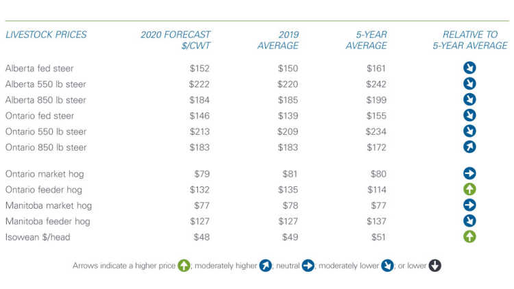 Livestock average price in 2020 trends lower than 5-year average, but still in line with 2019 average
