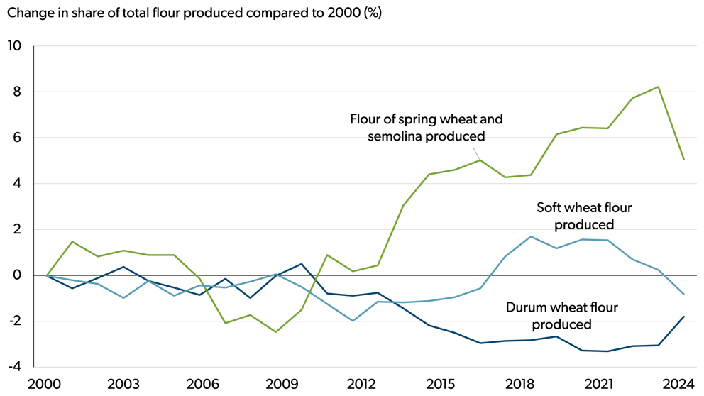 Line chart showing changes in the share of total flour produced from 2000 to 2024 for three flour types: spring wheat and semolina flour, soft wheat flour, and durum wheat flour.

