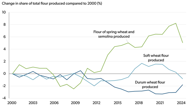 Line chart showing changes in the share of total flour produced from 2000 to 2024 for three flour types: spring wheat and semolina flour, soft wheat flour, and durum wheat flour.