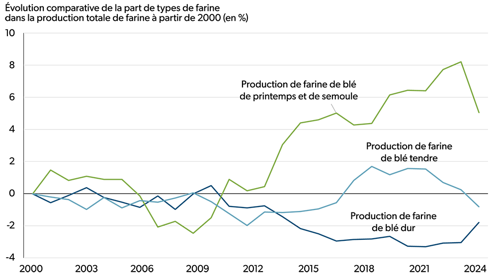 Graphique linéaire montrant l’évolution comparative, dans la farine totale produite à partir de 2000, de la part de trois types de farine : la farine de blé de printemps et de semoule, la farine de blé tendre et la farine de blé dur.
