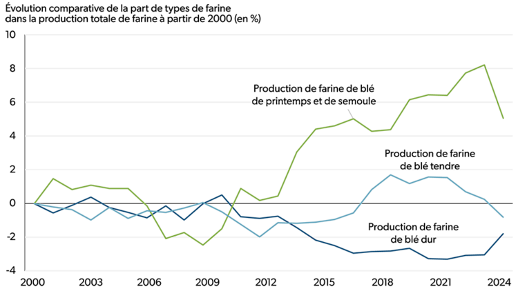 Graphique linéaire montrant l’évolution comparative, dans la farine totale produite à partir de 2000, de la part de trois types de farine : la farine de blé de printemps et de semoule, la farine de blé tendre et la farine de blé dur.