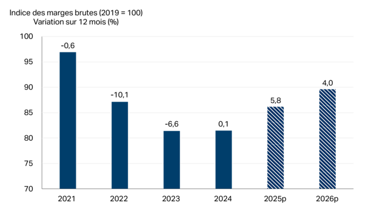 Diagramme à barres illustrant la croissance des marges brutes du secteur de la fabrication d’aliments et de boissons en 2025 et en 2026.