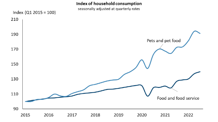 Figure 1 shows the household consumption on pets and pet food compared to food and food services since 2015
