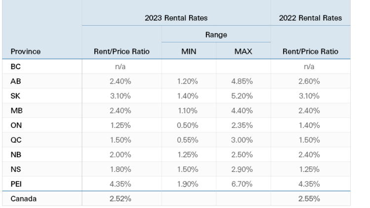 Average Rent to price ratio by province for 2023, including the minimum and maximum range observed in each province. Includes average Rent to price ratio by province for 2022. No rates are published for British Columbia this year as data in multiple regions were deemed insufficient to provide an accurate average RP ratio.
