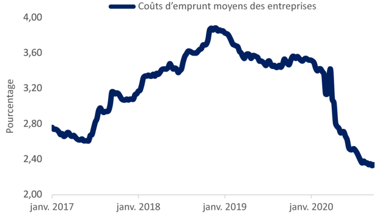 Graphique montrant que les taux d’intérêt resteront proches des planchers historiques.
