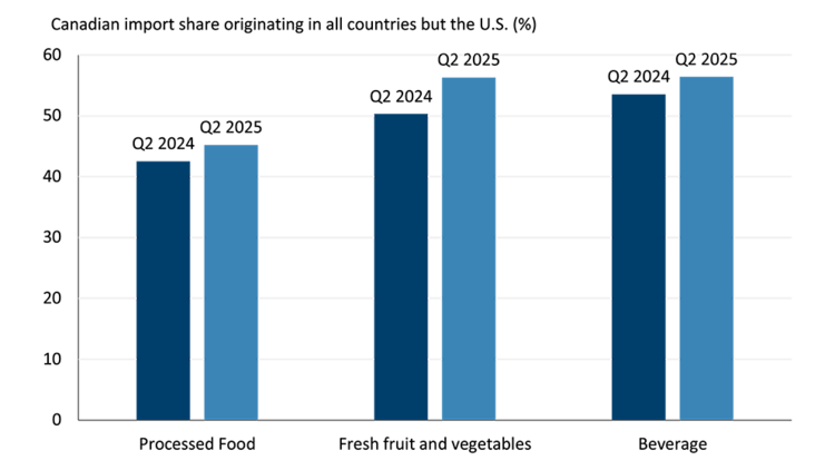 Bar chart showing the share of Canadian imports from non-U.S. countries for processed food, fresh fruit and vegetables, and beverages in Q2 2024 and Q2 2025. All categories show an increase: processed food from 42% to 45%, fresh produce from 52% to 57%, and beverages from 55% to 58%.