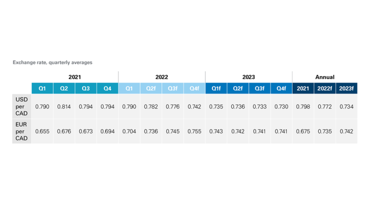 Chart Showing: Table 4. CAD projected to decline against USD and continue gain against EUR
