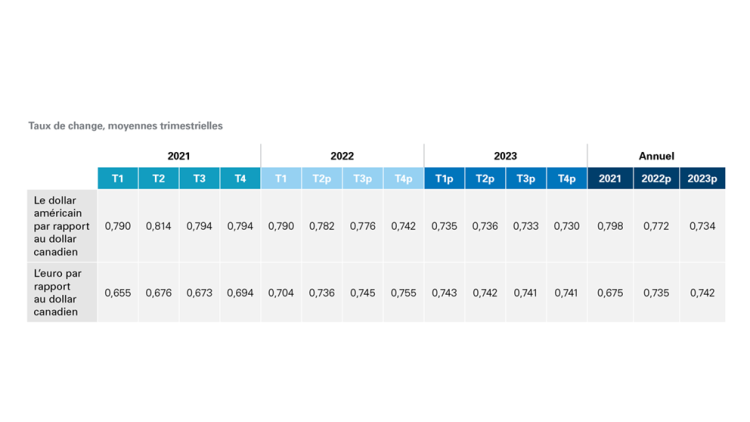 Tableau 4 affichée : Le dollar canadien devrait continuer de reculer par rapport au dollar américain et de gagner du terrain par rapport à l’euro
