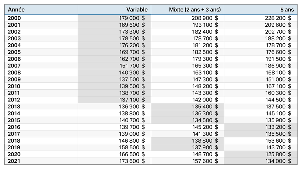 Tableau présentant le montant total des paiements de prêt hypothécaire sur cinq ans selon trois stratégies d’emprunt (taux variable, stratégie mixte combinant un taux fixe de deux ans suivi d’un taux fixe de trois ans, et taux fixe de cinq ans) de 2000 à 2021.
