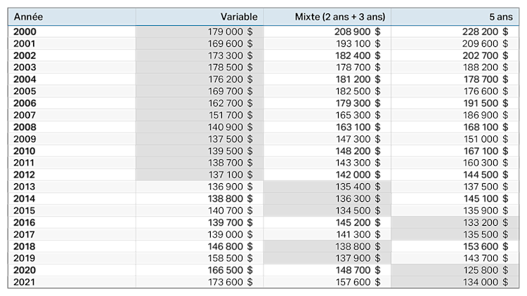 Tableau présentant le montant total des paiements de prêt hypothécaire sur cinq ans selon trois stratégies d’emprunt (taux variable, stratégie mixte combinant un taux fixe de deux ans suivi d’un taux fixe de trois ans, et taux fixe de cinq ans) de 2000 à 2021.