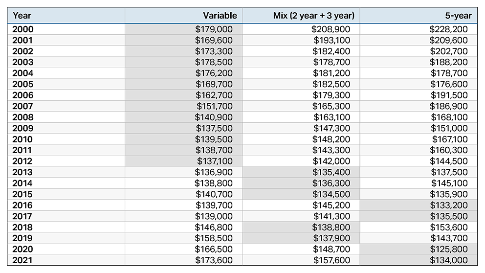 Table showing total five-year mortgage payments for three borrowing strategies (variable rate, mix strategy using a 2-year plus 3-year fixed, and a 5-year fixed rate) from 2000 to 2021.
