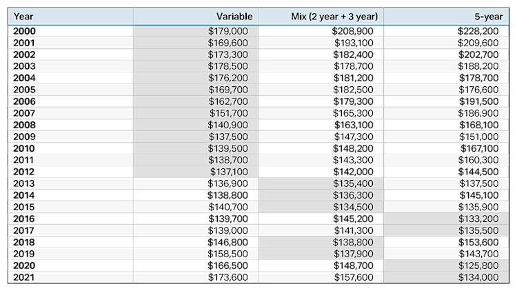 Table showing total five-year mortgage payments for three borrowing strategies (variable rate, mix strategy using a 2-year plus 3-year fixed, and a 5-year fixed rate) from 2000 to 2021.