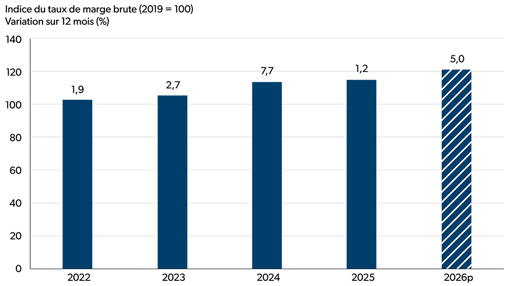 Graphique à barres illustrant la variation en pourcentage en glissement annuel de l’indice du taux de marge brute (2019 = 100) dans le secteur de la mouture de céréales et d’oléagineux pour la période de 2022 à 2026 (prévisions).
