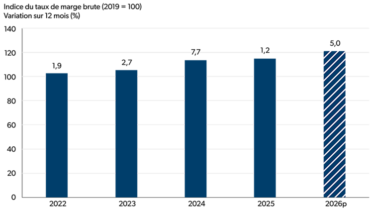 Graphique à barres illustrant la variation en pourcentage en glissement annuel de l’indice du taux de marge brute (2019 = 100) dans le secteur de la mouture de céréales et d’oléagineux pour la période de 2022 à 2026 (prévisions).
