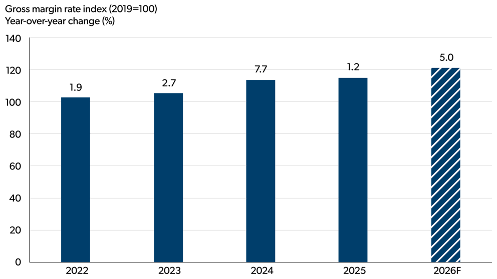 Bar chart showing the year over year percentage change in the gross margin rate index (2019 = 100) for the grain and oilseed milling sector from 2022 to 2026F.
