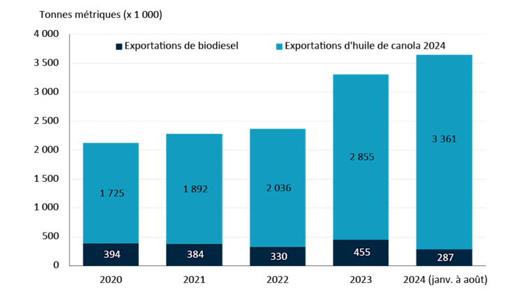 Diagramme à barres montrant les exportations canadiennes de biodiesel et de canola vers les États-Unis de 2020 à 2024. Depuis 2020, les exportations d’huile de canola sont en augmentation.