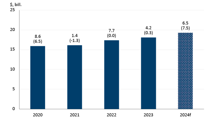Chart showing dairy product sales and volumes expected to have a strong year in 2024.