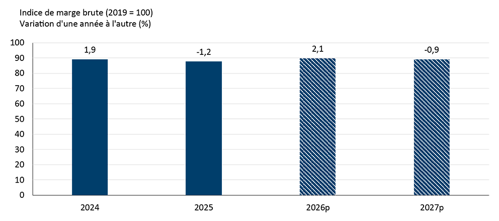 Graphique à barres illustrant l’indice du taux de marge brute dans le secteur de la fabrication d’aliments et de boissons, l’année 2019 étant prise comme référence (2019 = 100). L’indice a progressé de 1,9 % en 2024, reculé de 1,2 % en 2025, devrait augmenter de 2,1 % en 2026 et reculer de 0,9 % en 2027, ce qui décrit une période de légère volatilité des marges dans un contexte de pressions sur les coûts et les échanges commerciaux.
