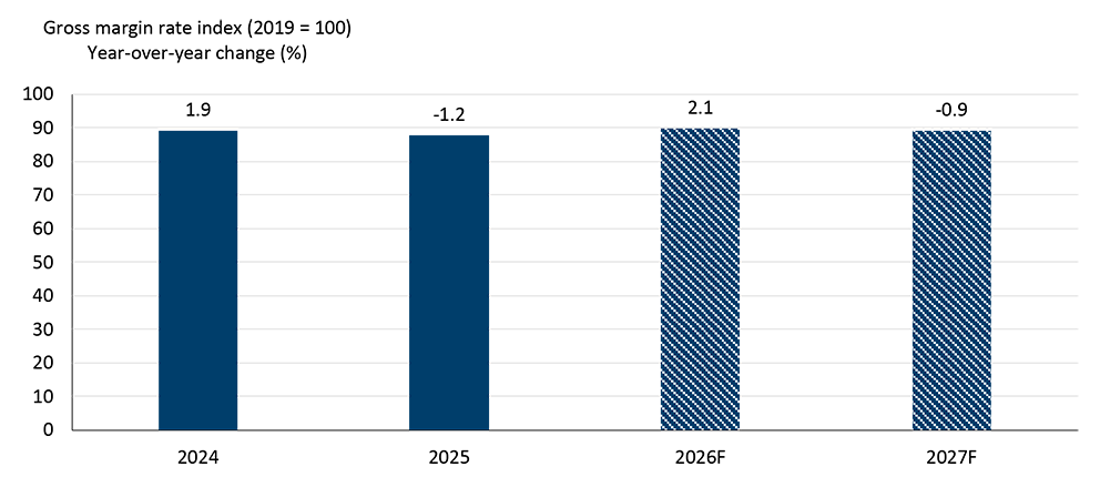 Column chart showing the food and beverage manufacturing gross margin rate index, with 2019 equal to 100. The index increased 1.9% in 2024, declined 1.2% in 2025, is forecast to rise 2.1% in 2026, and ease 0.9% in 2027, highlighting a period of modest margin volatility amid cost and trade pressures.
