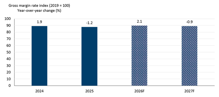 Column chart showing the food and beverage manufacturing gross margin rate index, with 2019 equal to 100. The index increased 1.9% in 2024, declined 1.2% in 2025, is forecast to rise 2.1% in 2026, and ease 0.9% in 2027, highlighting a period of modest margin volatility amid cost and trade pressures.