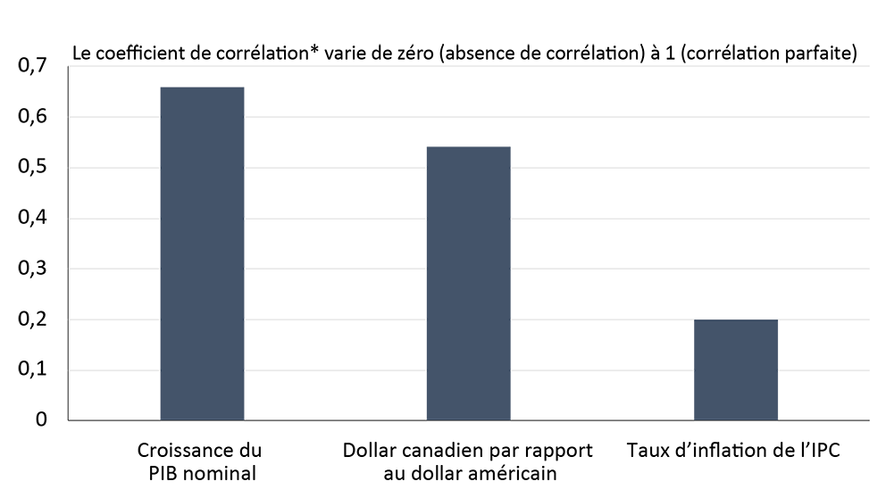 Graphique à barres illustrant la corrélation entre l’indice des prix des produits de base de la Banque du Canada et le PIB nominal, l’inflation et le dollar canadien
