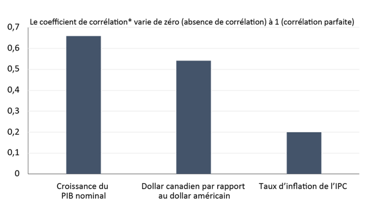 Graphique à barres illustrant la corrélation entre l’indice des prix des produits de base de la Banque du Canada et le PIB nominal, l’inflation et le dollar canadien