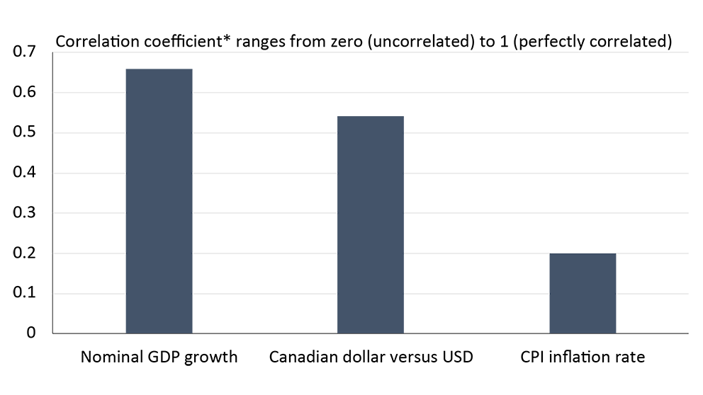 Bar chart showing correlation between the Bank of Canada’s commodity price index with Canada’s nominal GDP, inflation and the Canadian dollar
