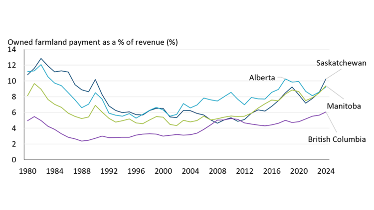 Owned farmland payment as a percentage of revenue in Western Canada has increased in recent years.