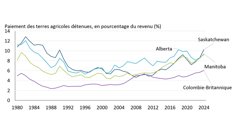 Le paiement des terres agricoles détenues, exprimé en pourcentage du revenu dans l’Ouest canadien, a augmenté au cours des dernières années.