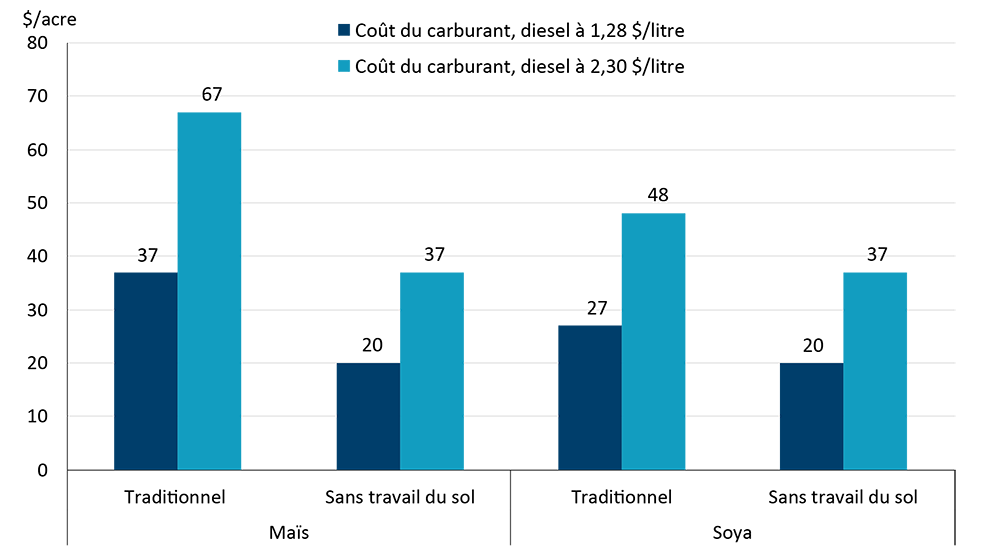 Graphique comparant les coûts à l’acre du carburant utilisé pour cultiver le maïs et le soya selon des méthodes traditionnelles et sans travail du sol en Ontario. On y constate qu’une hausse du prix du diesel de 1,28 $ à 2,30 $ le litre réduit les marges de 16 $ à 30 $ l’acre et que le maïs cultivé selon des méthodes traditionnelles est le plus touché.
