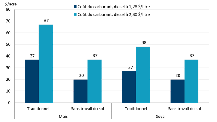 Graphique comparant les coûts à l’acre du carburant utilisé pour cultiver le maïs et le soya selon des méthodes traditionnelles et sans travail du sol en Ontario. On y constate qu’une hausse du prix du diesel de 1,28 $ à 2,30 $ le litre réduit les marges de 16 $ à 30 $ l’acre et que le maïs cultivé selon des méthodes traditionnelles est le plus touché.