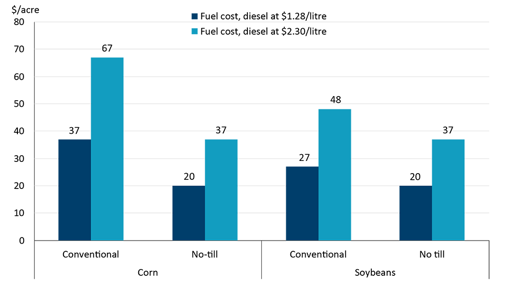 Chart comparing fuel costs per acre for conventional and no-till corn and soybeans in Ontario, showing that a rise in diesel from $1.28 to $2.30 per litre compresses margins by $16 to $30 per acre, with conventional corn most affected.
